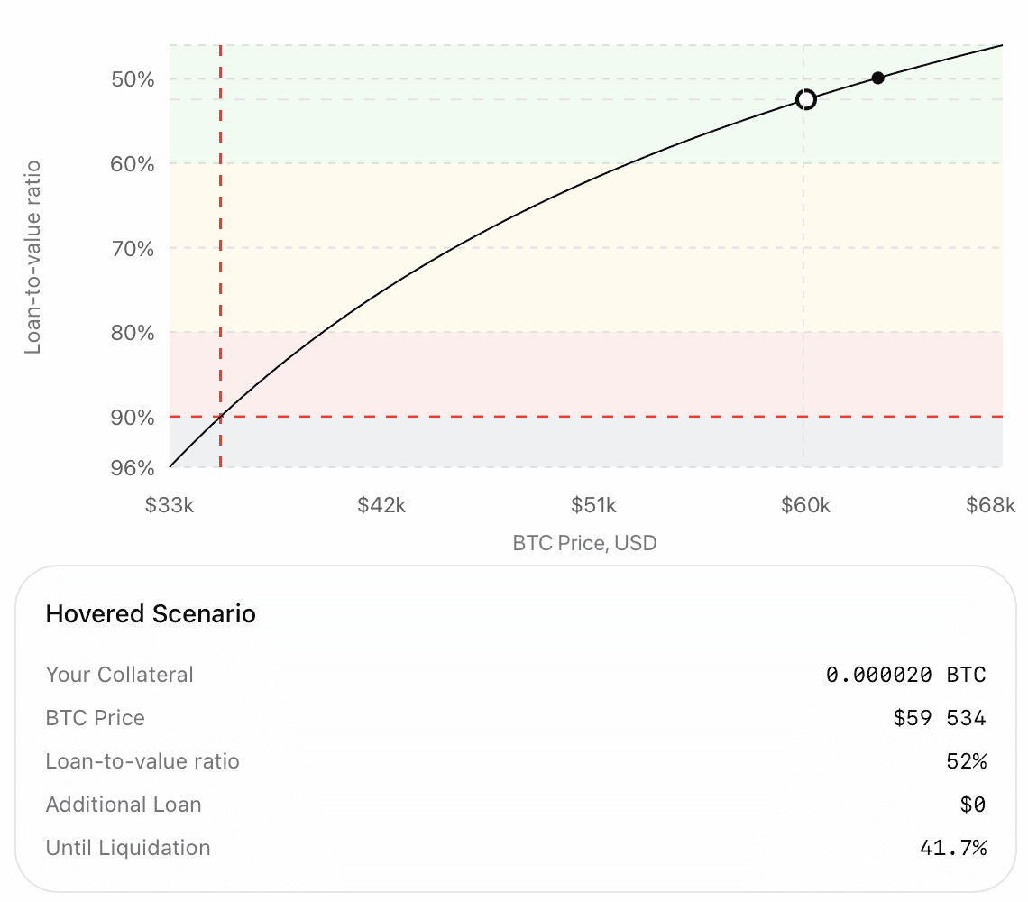Fundora loan-to-value chart screen